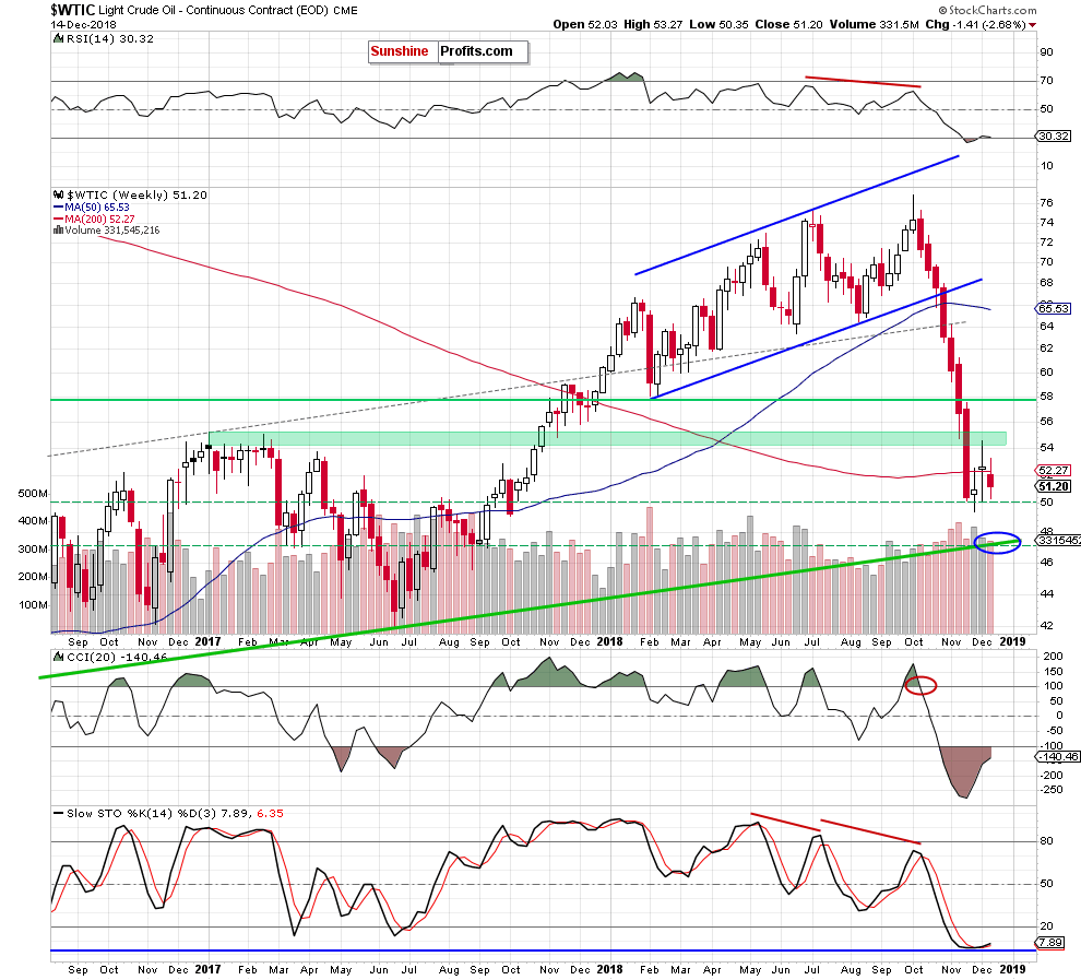 Light Crude Oil - Continuous Contract Weekly