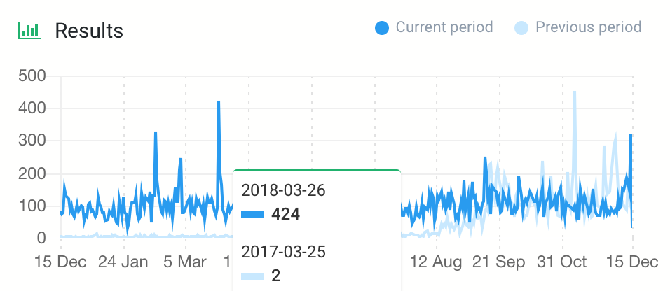 the interest in gold price in the social media and on the Internet