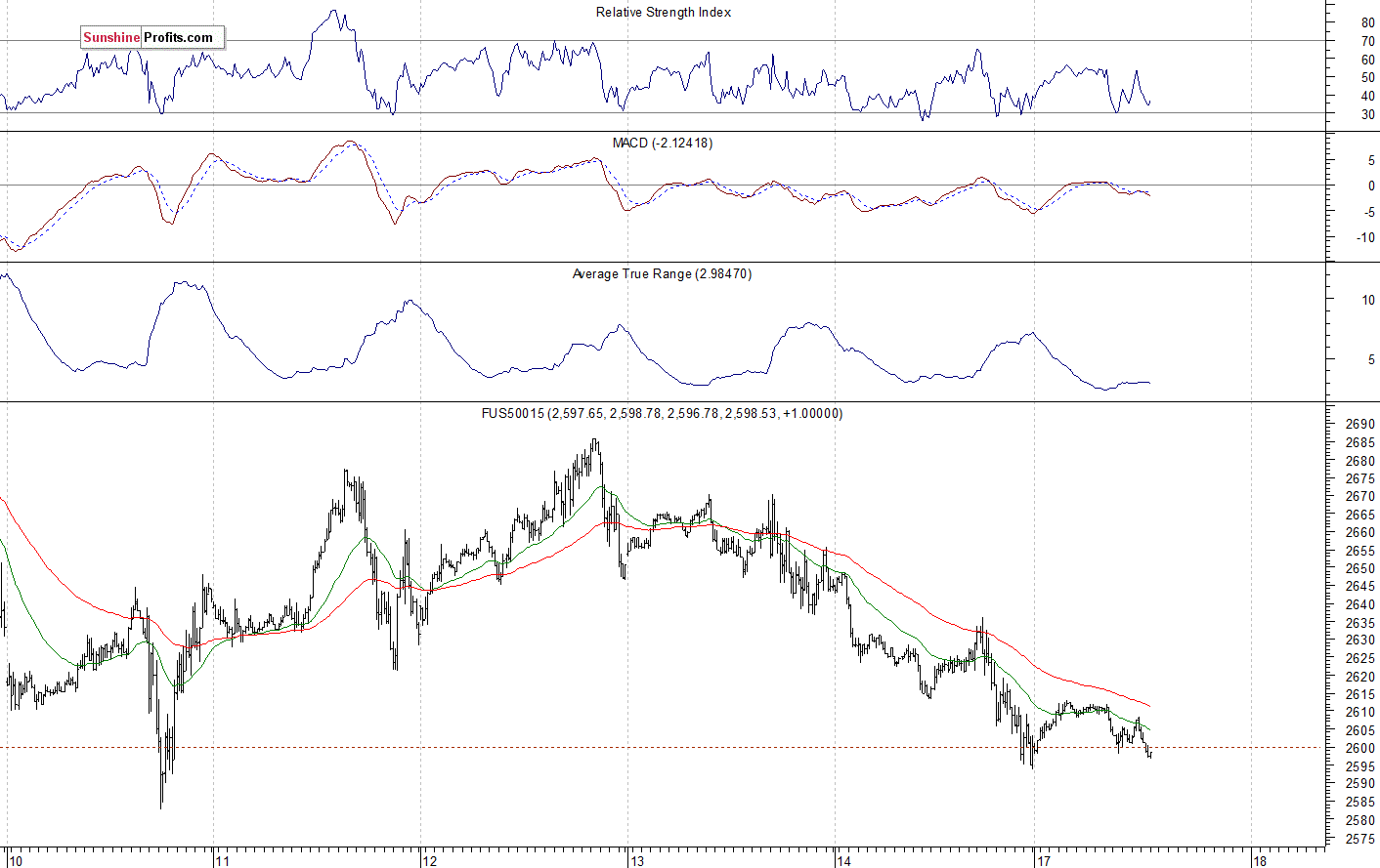 S&P 500 futures contract - S&P 500 index chart