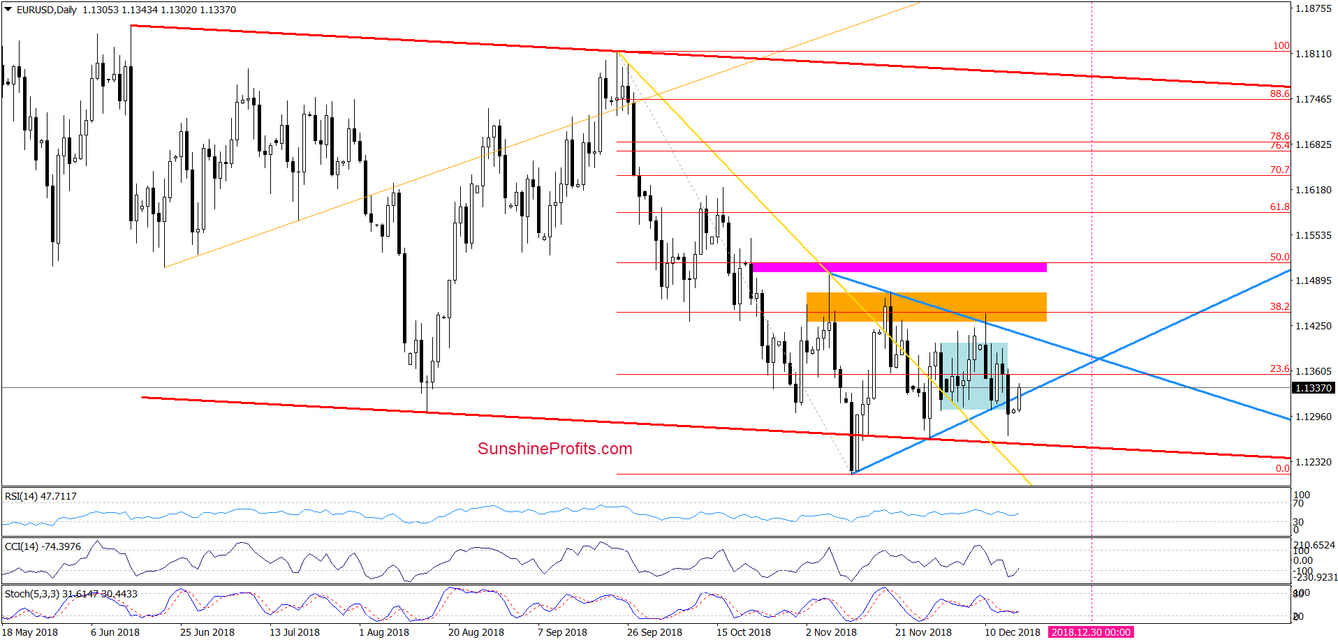 EUR/USD - daily chart