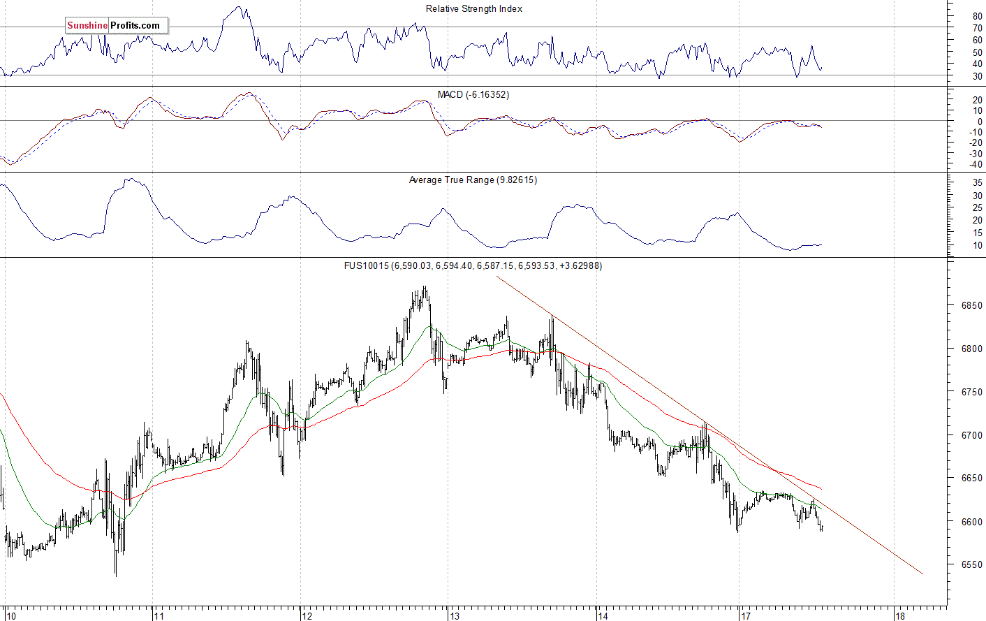 Nasdaq 100 futures contract - Nasdaq 100 index chart