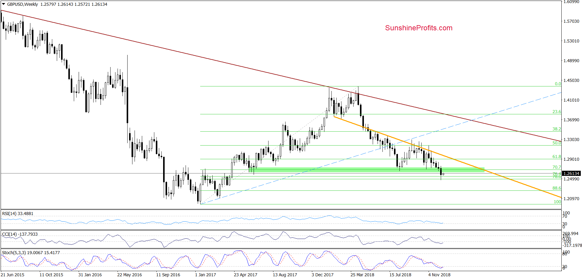 GBP/USD - weekly chart