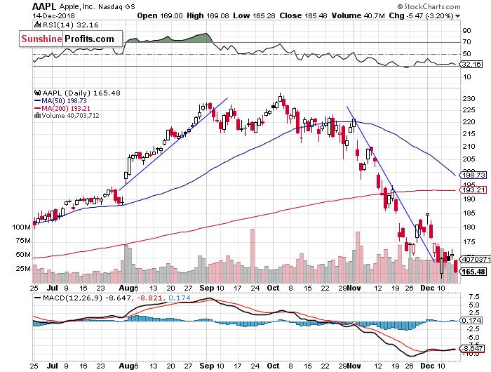  Daily Apple, Inc. chart - AAPL