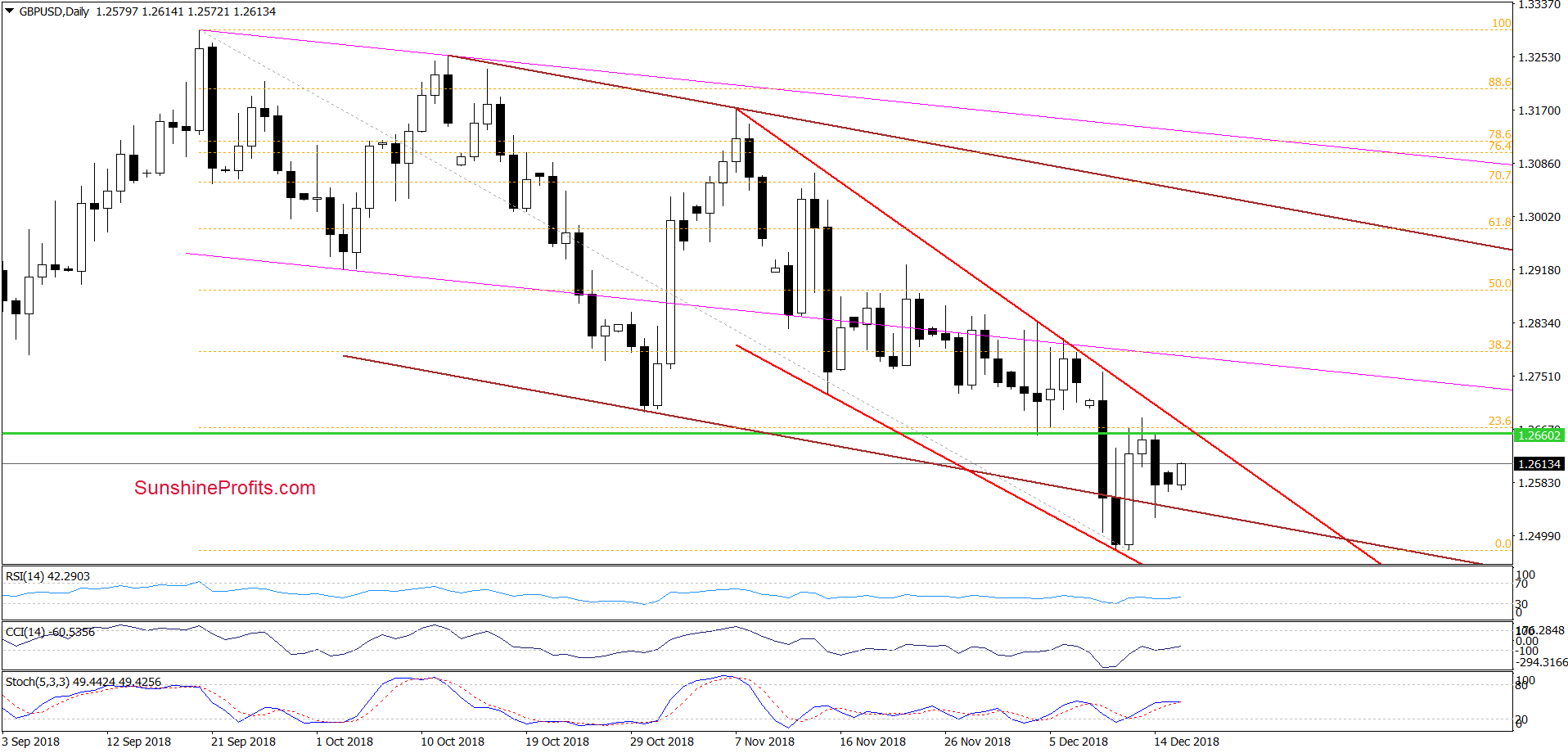 GBP/USD - daily chart