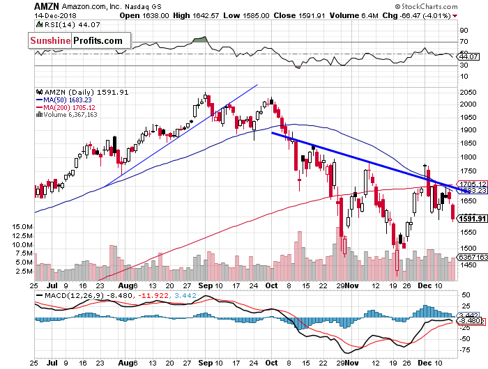 Daily Amazon.com, Inc. chart - AMZN