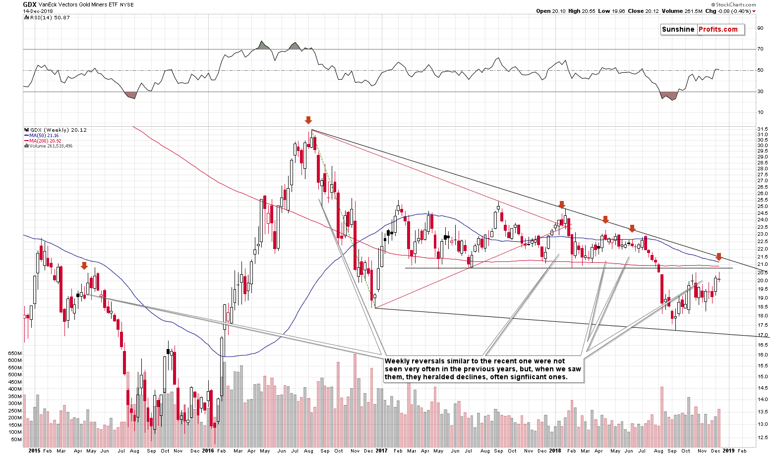 VanEck Vectors Gold Miners ETF