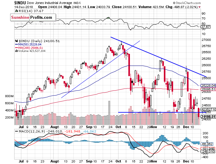 Daily DJIA index chart - DJIA, Blue-Chip Index