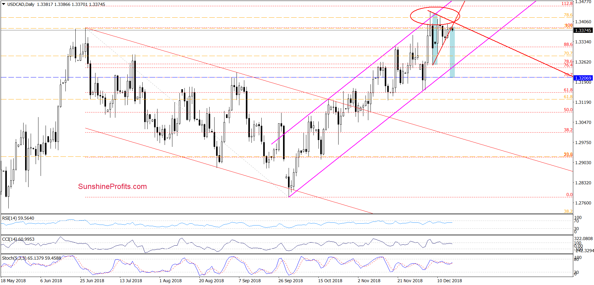 USD/CAD - daily chart