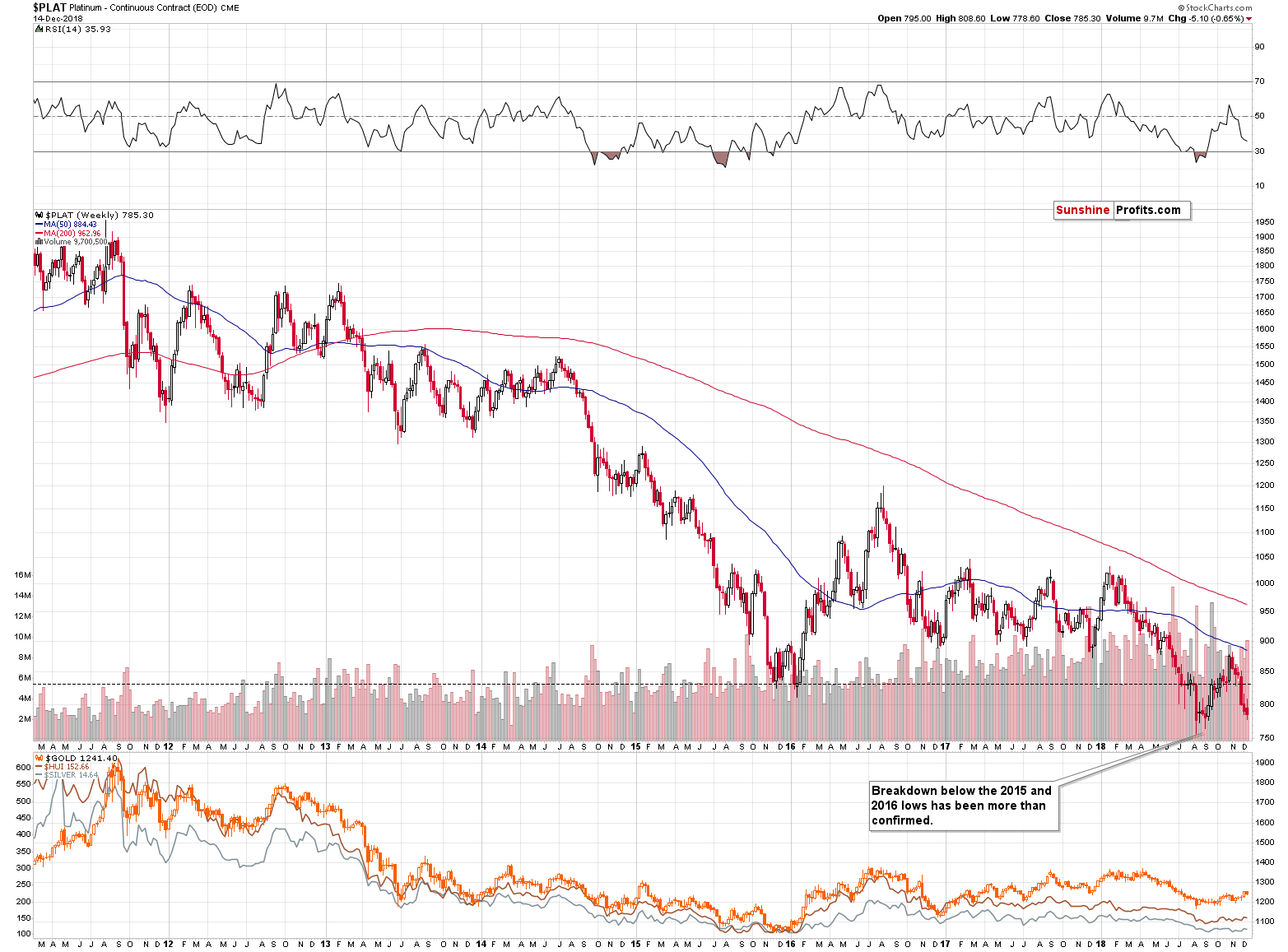 Platinum - Continuous Contract