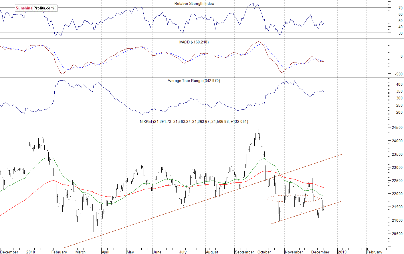 Daily Nikkei 225 index chart