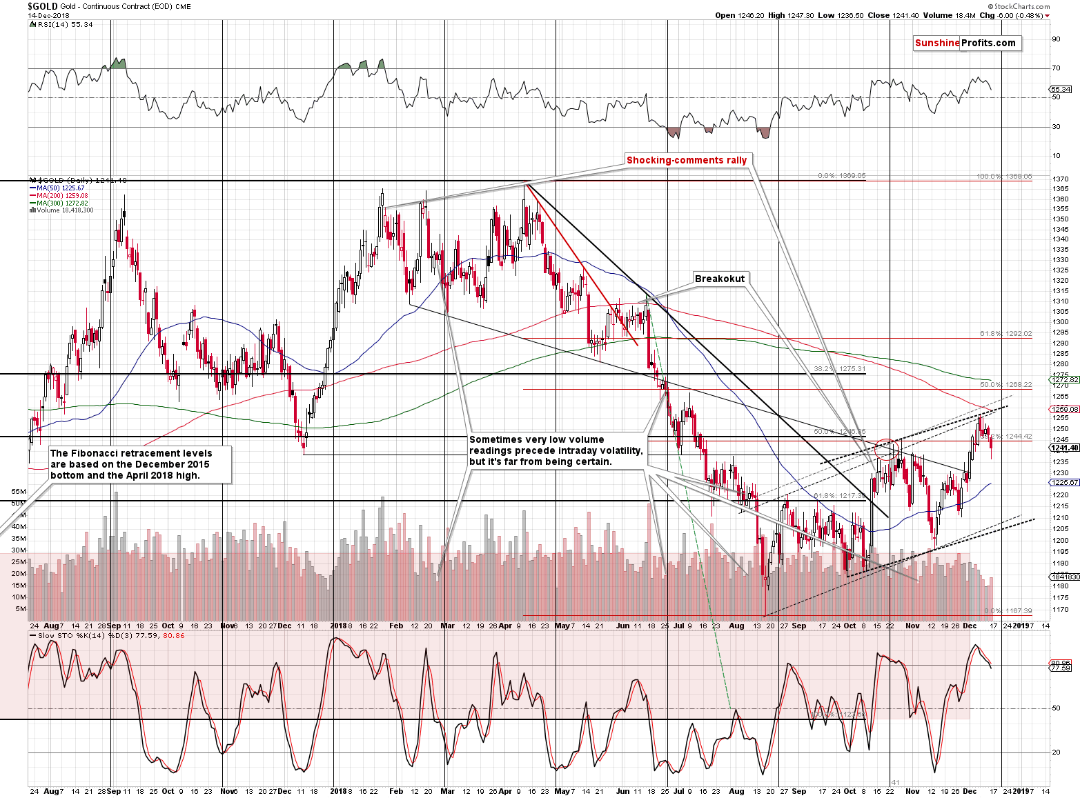 Gold - Continuous Contract