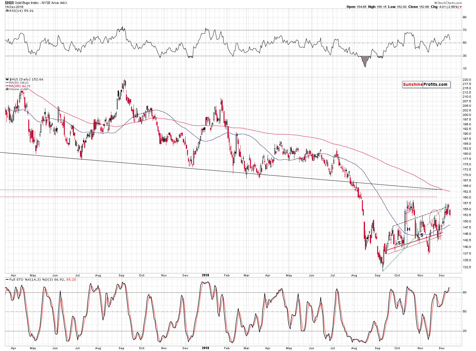 Gold Bugs Index