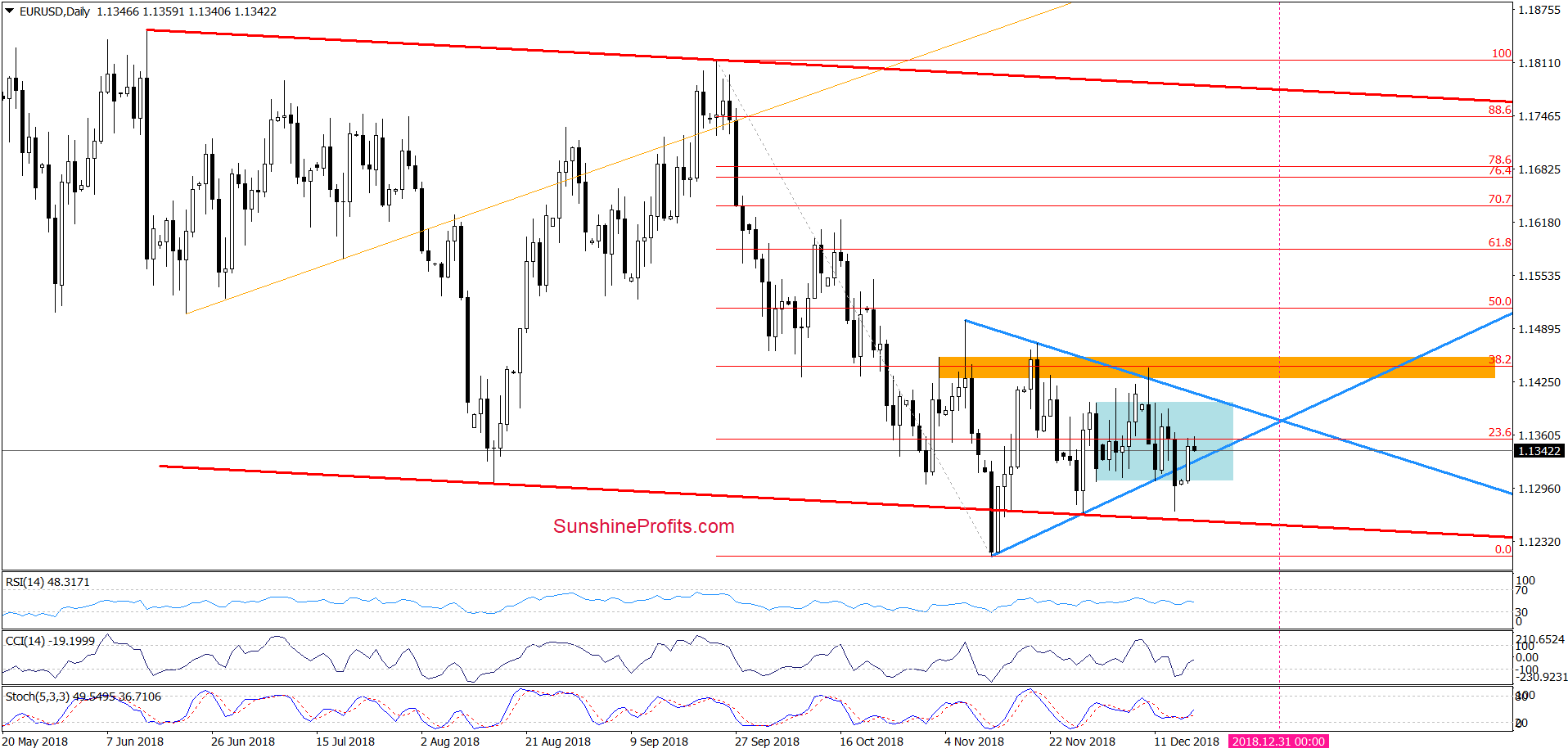 EUR/USD - daily chart