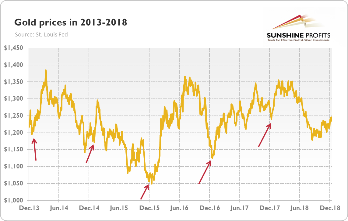 Gold prices (London P.M. Fix, in $) from December 2013 to December 2018