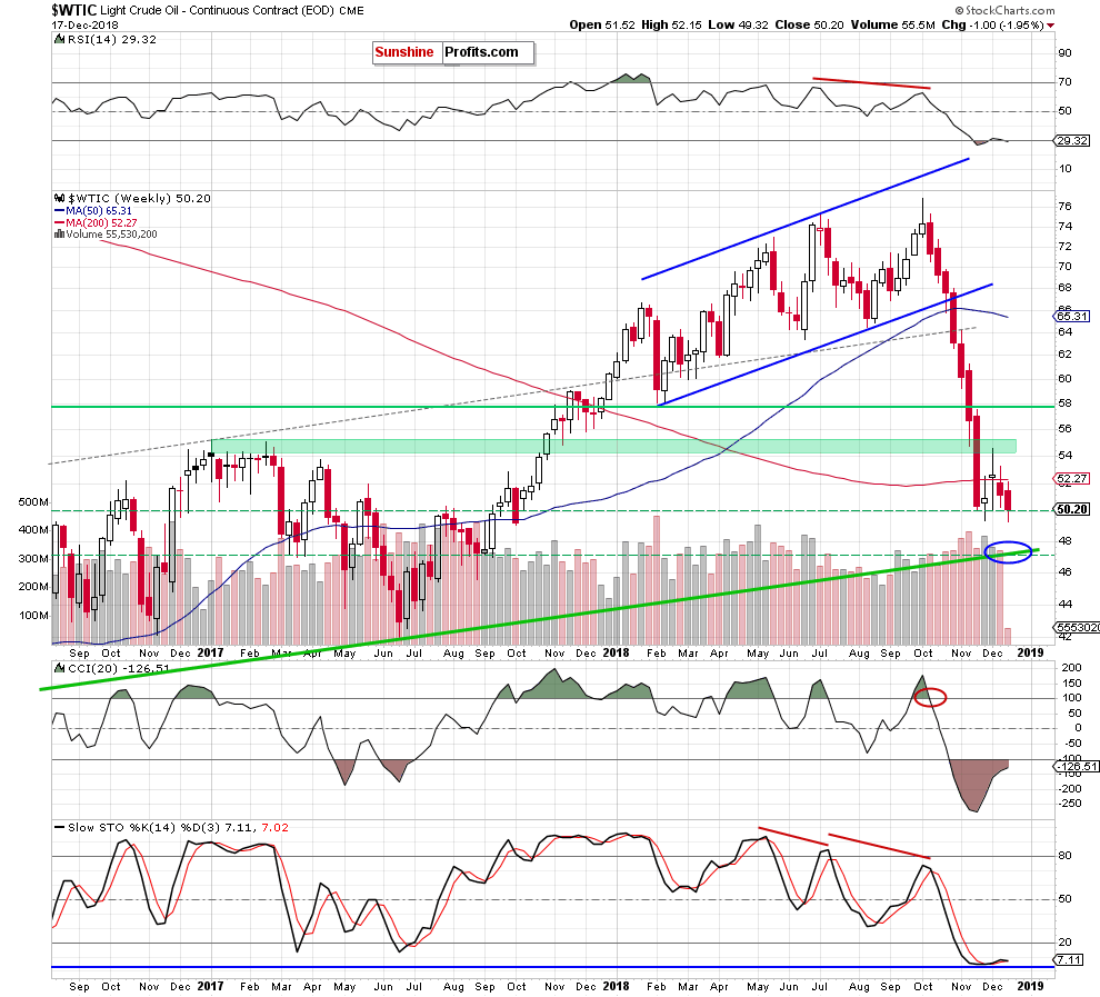 Light Crude Oil - Continuous Contract Weekly