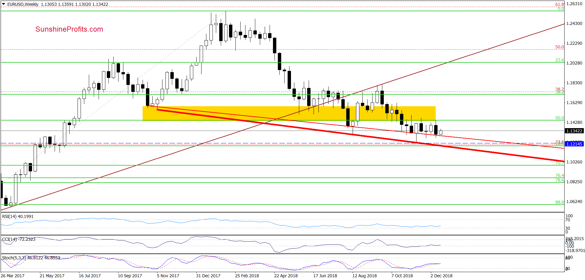 EUR/USD - weekly chart