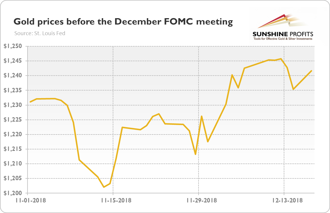 Gold prices (London P.M. Fix, in $) in November and December 2018