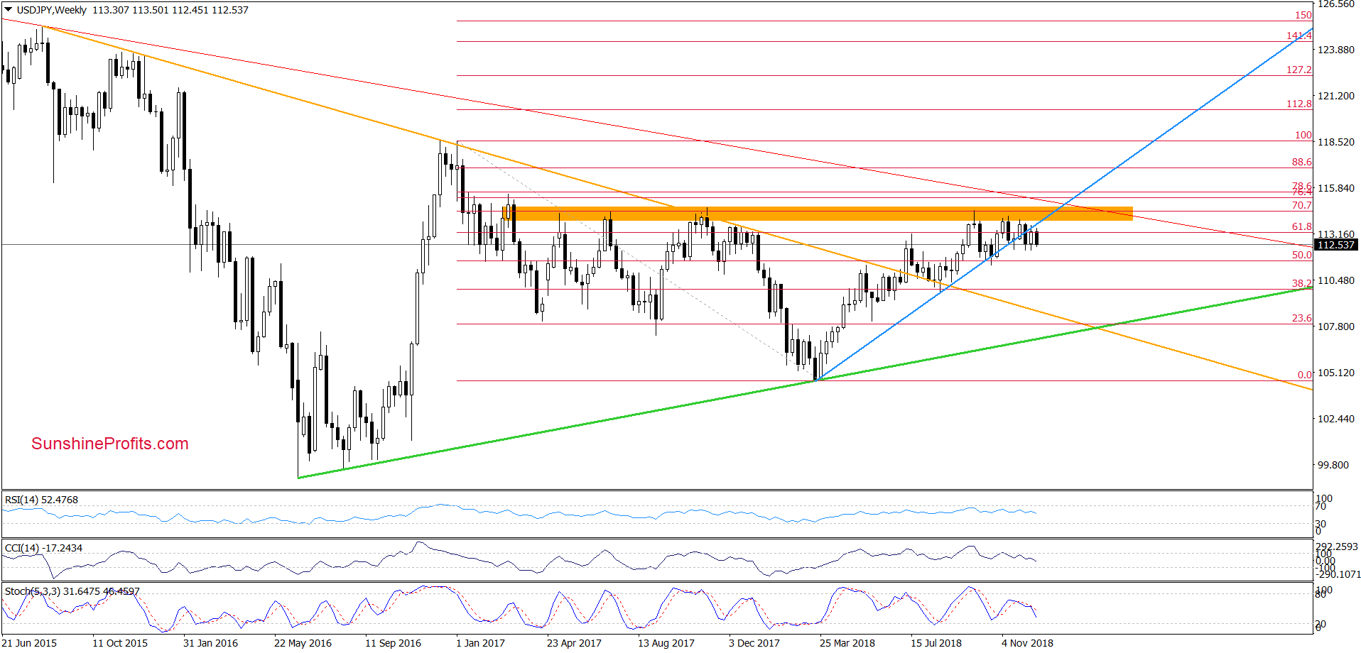 USD/JPY - weekly chart