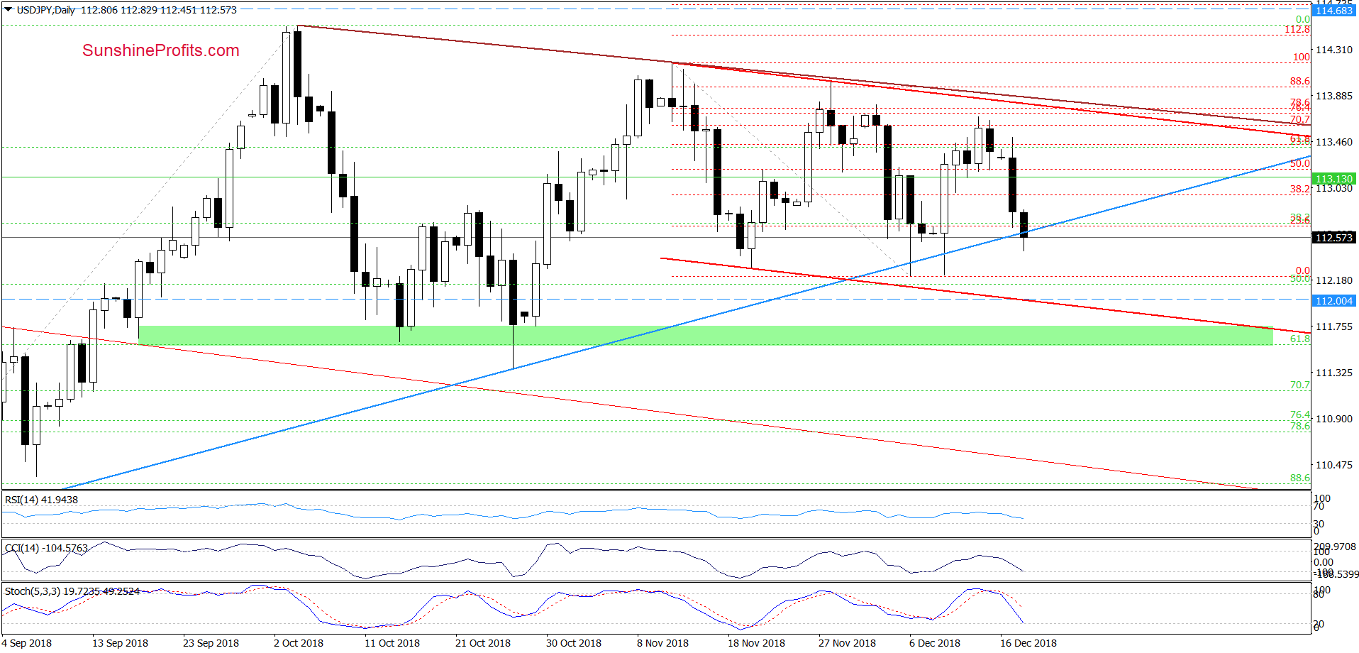 USD/JPY - daily chart