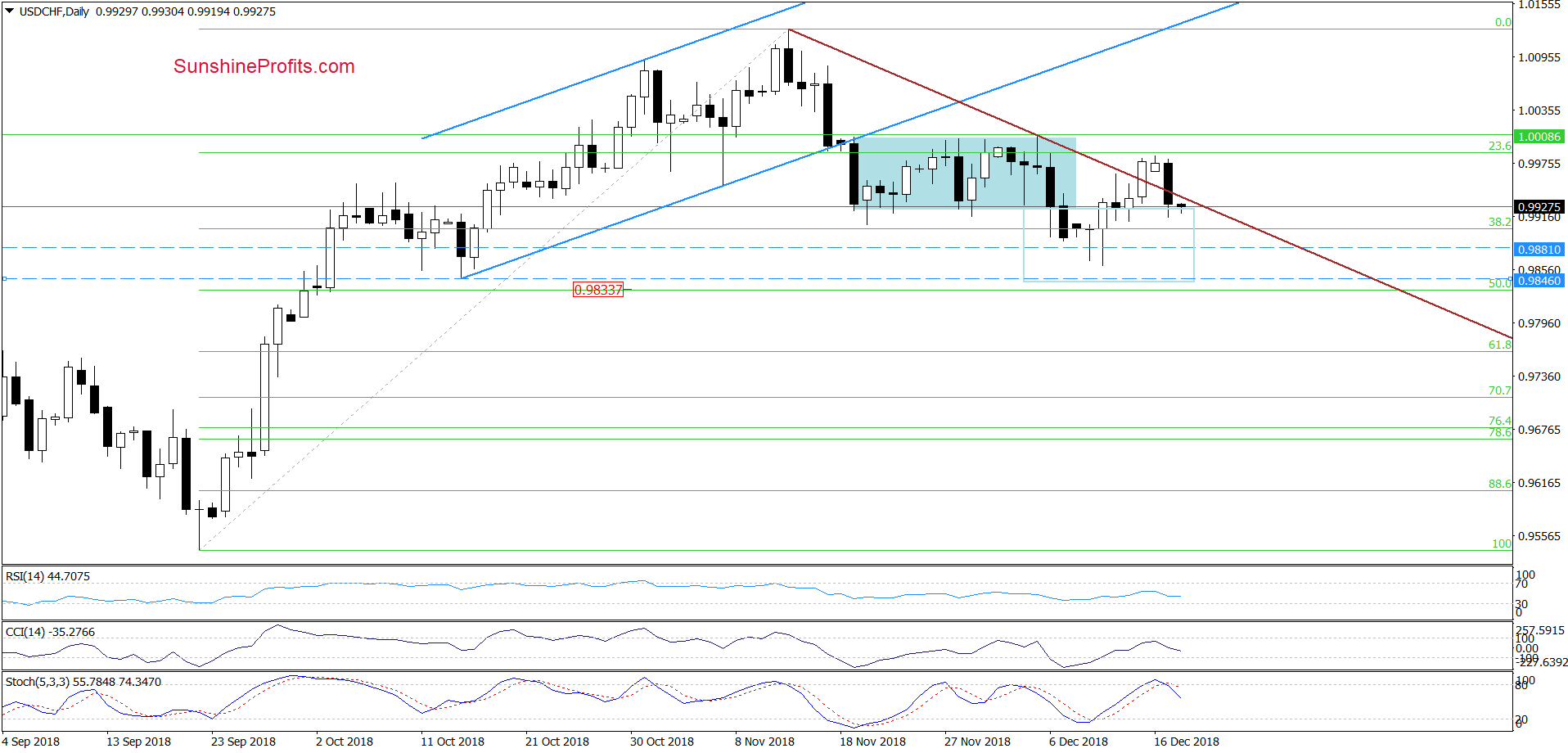 USD/CHF - daily chart