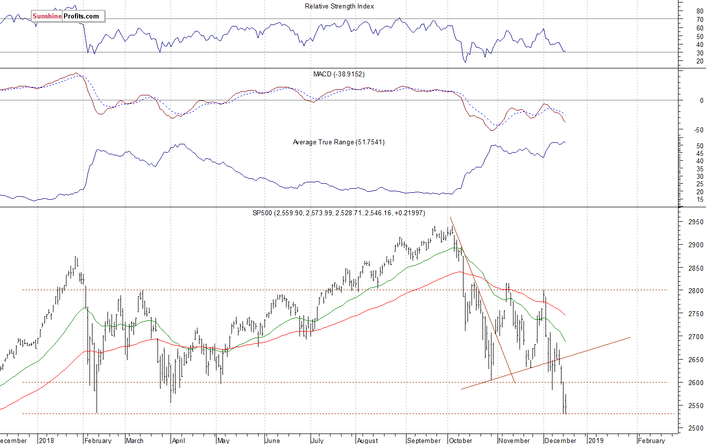 Daily S&P 500 index chart - SPX, Large Cap Index
