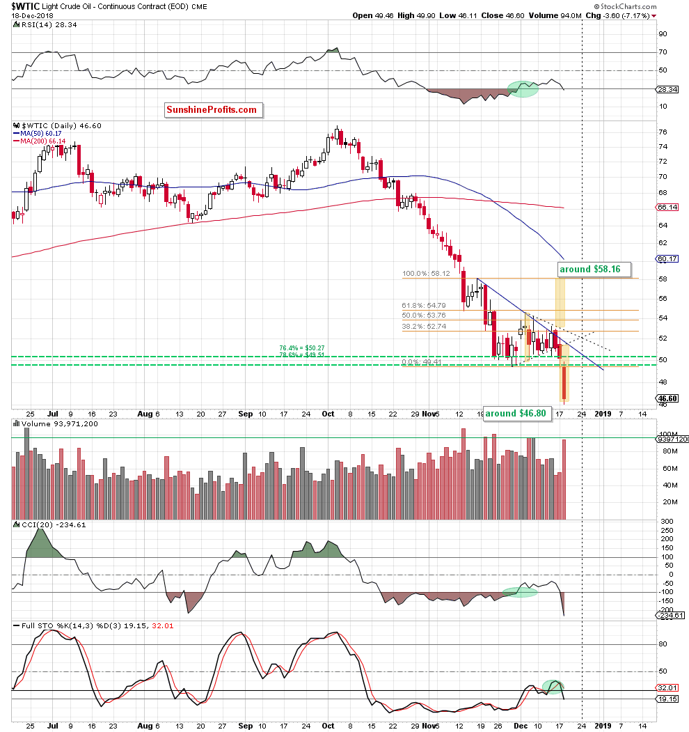 Light Crude Oil - Continuous Contract Daily