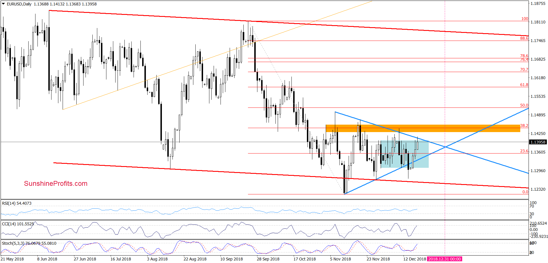 EUR/USD - daily chart