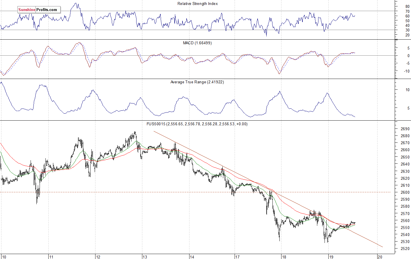 S&P 500 futures contract - S&P 500 index chart