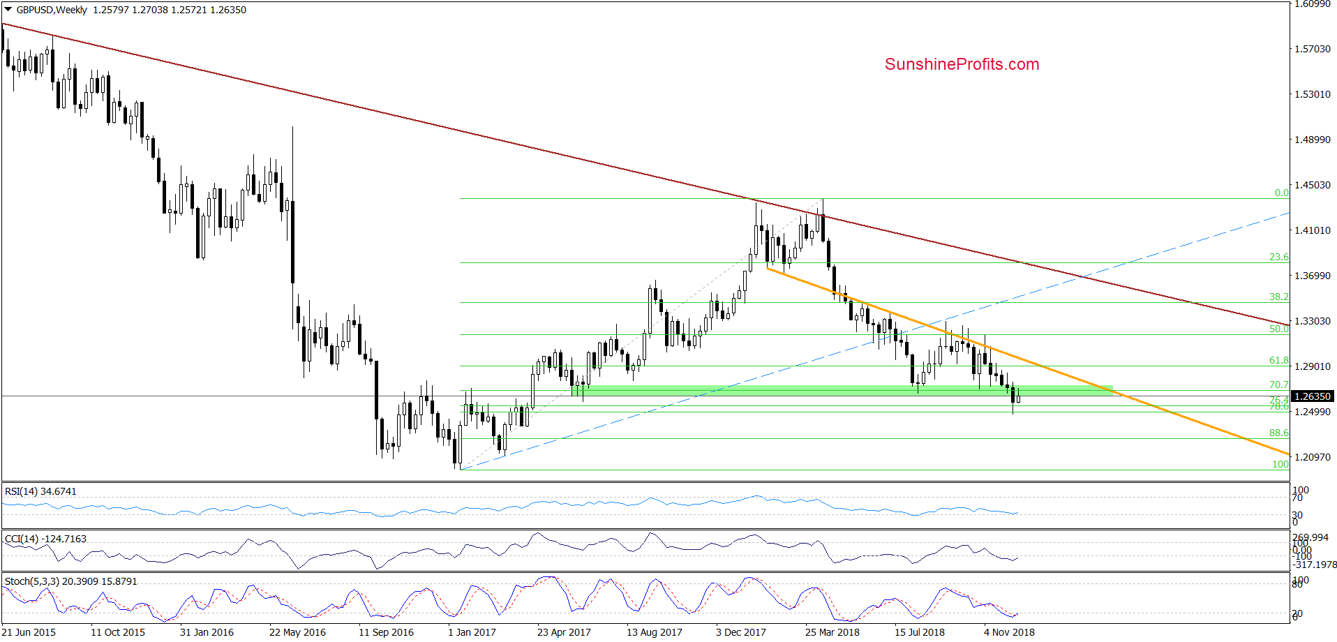 GBP/USD - weekly chart