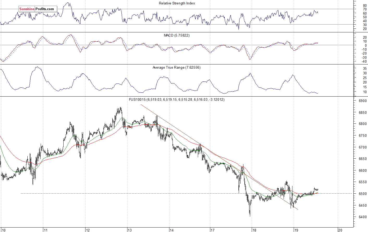 Nasdaq 100 futures contract - Nasdaq 100 index chart