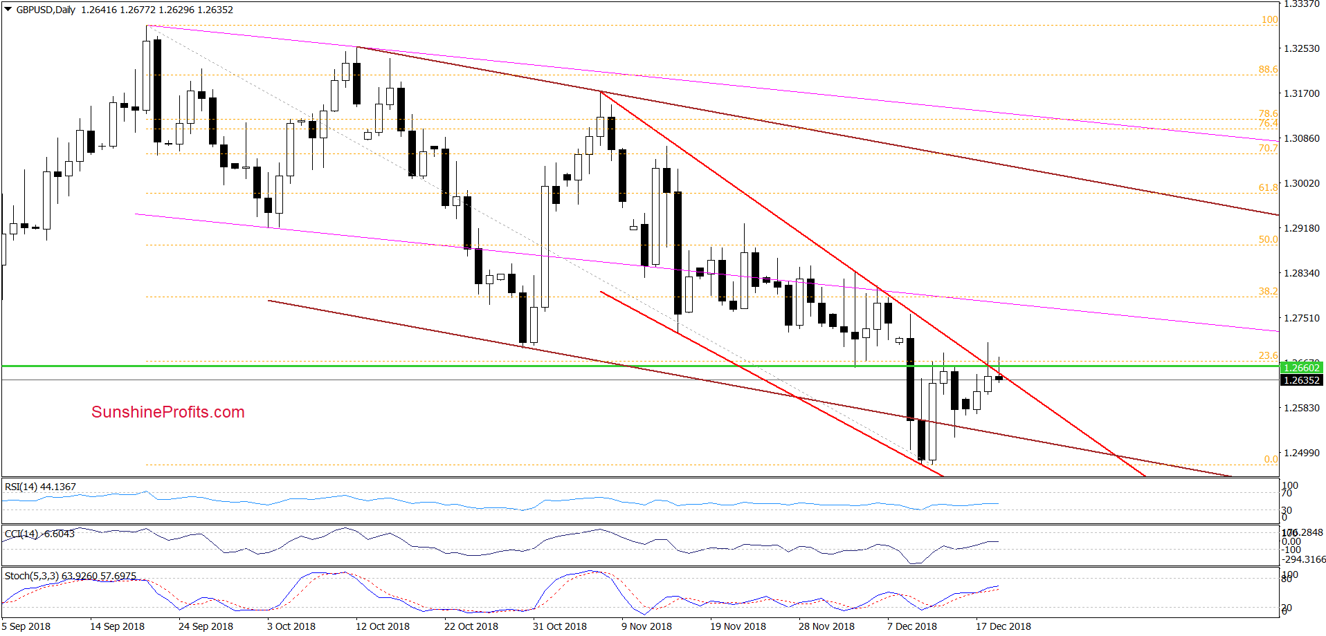 GBP/USD - daily chart