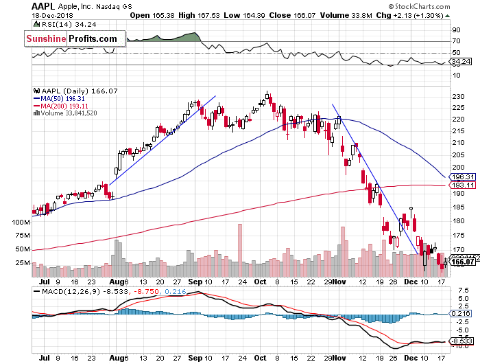 Daily Apple, Inc. chart - AAPL
