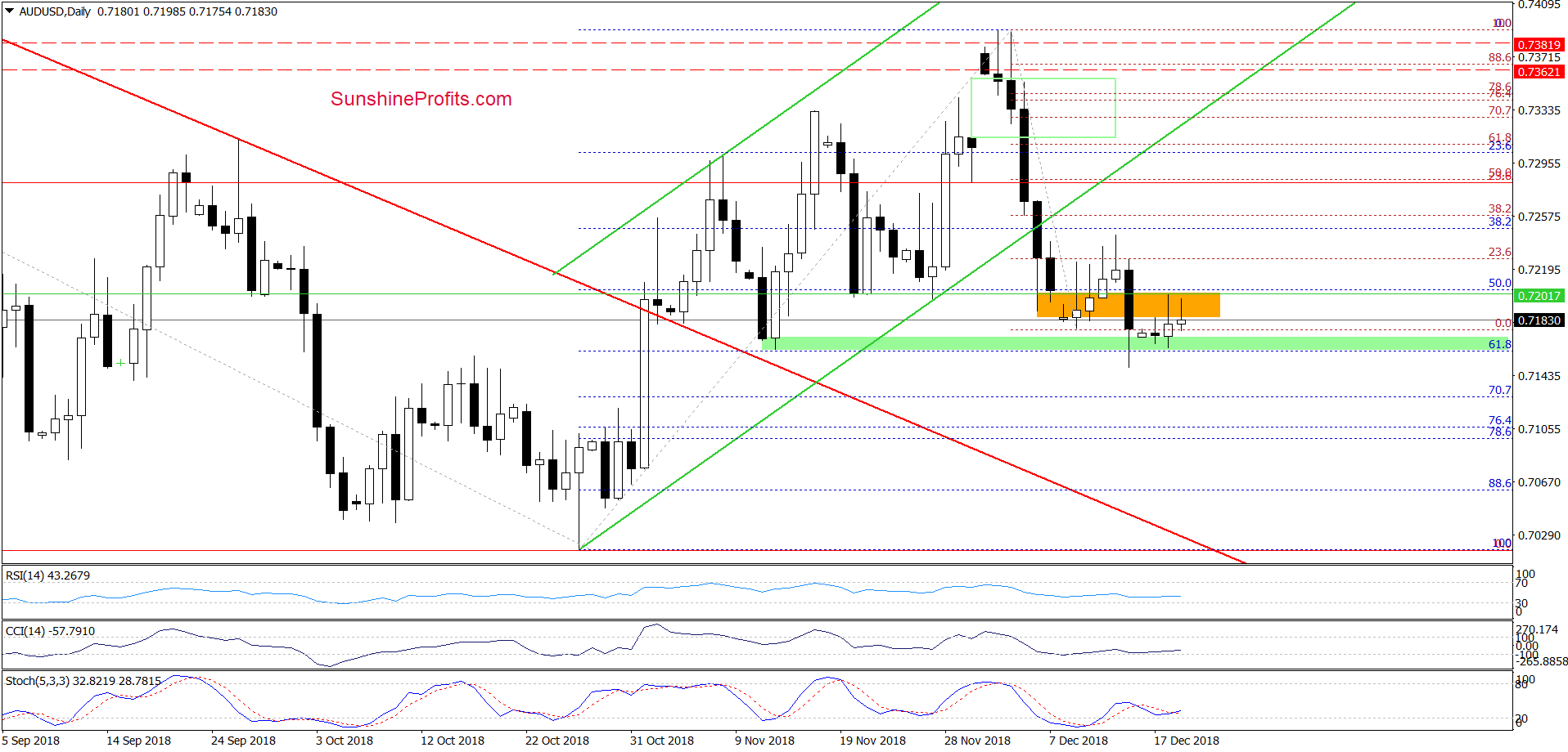 AUD/USD - daily chart