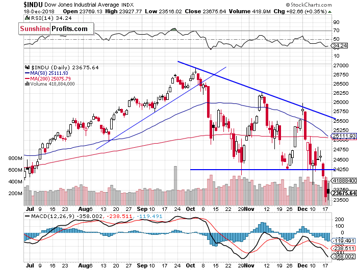 Daily DJIA index chart - DJIA, Blue-Chip Index