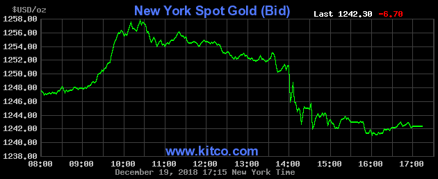 NY gold prices on December 19, 2018