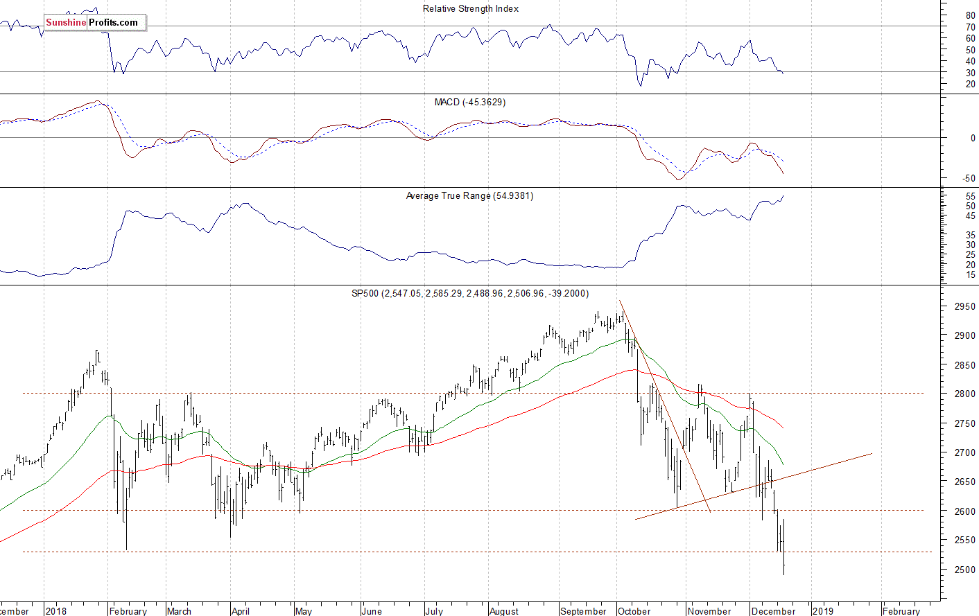 Daily S&P 500 index chart - SPX, Large Cap Index