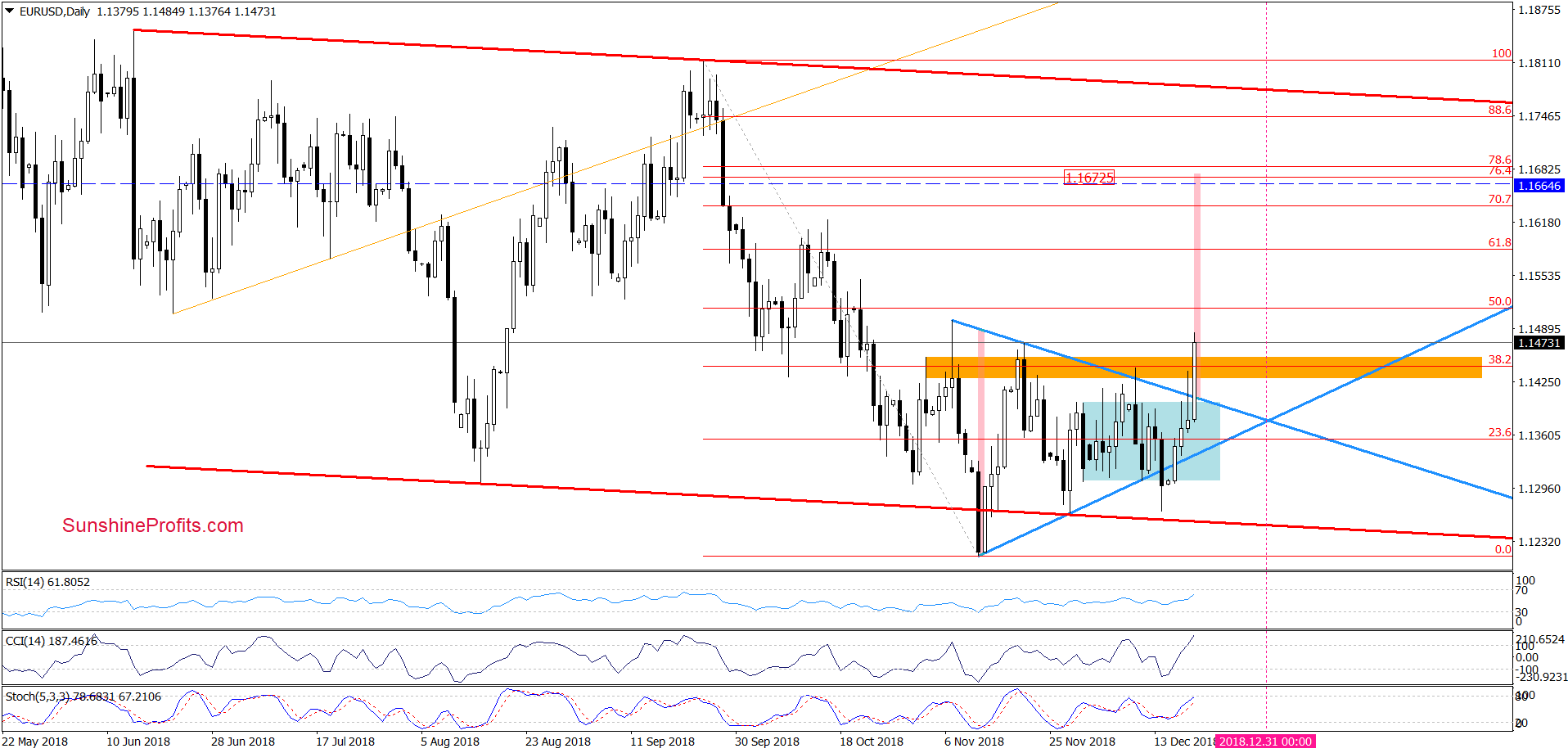 EUR/USD - daily chart