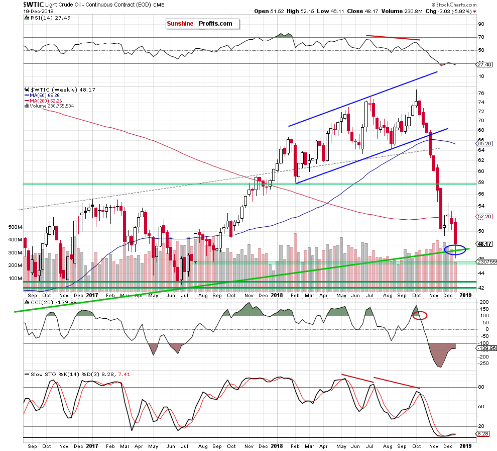 Light Crude Oil - Continuous Contract Weekly