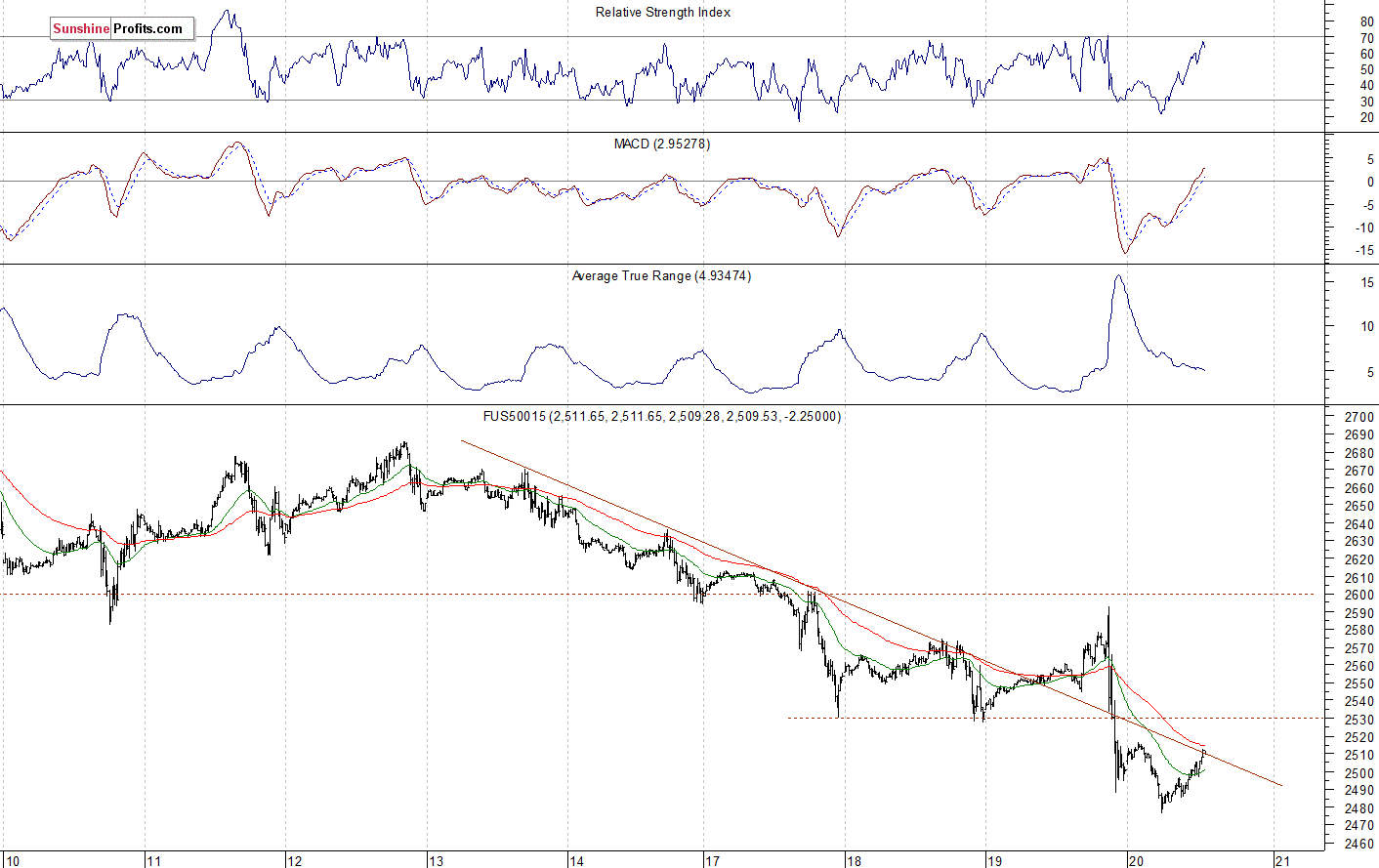 S&P 500 futures contract - S&P 500 index chart