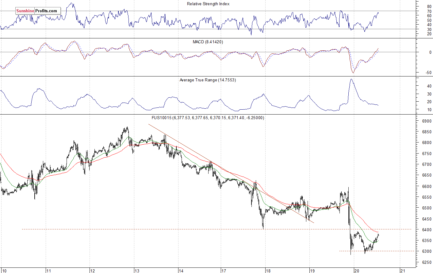 Nasdaq 100 futures contract - Nasdaq 100 index chart