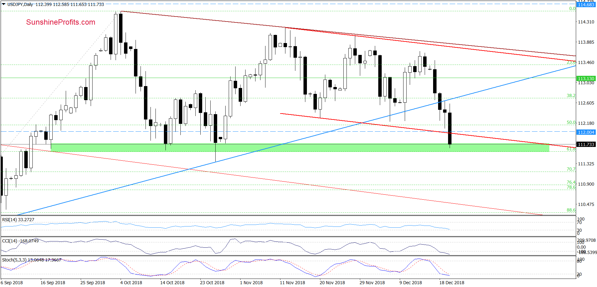 USD/JPY - daily chart