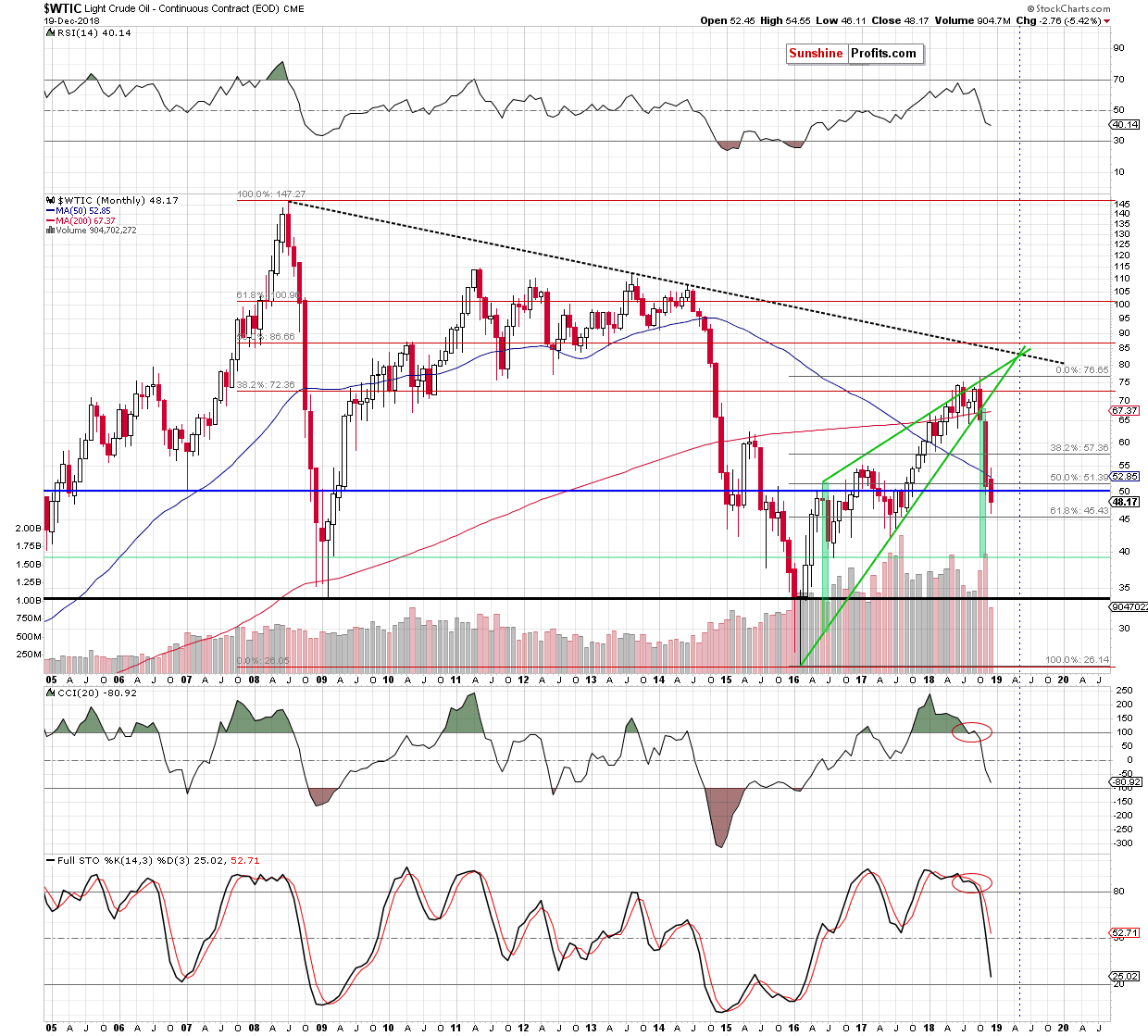 Light Crude Oil - Continuous Contract Monthly