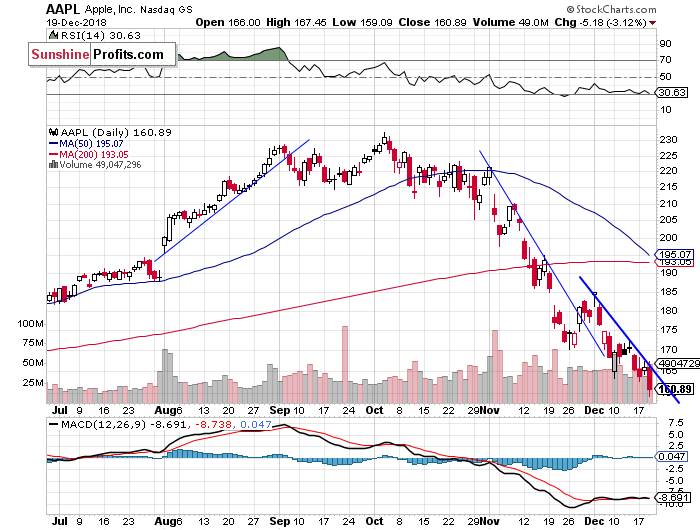 Daily Apple, Inc. chart - AAPL