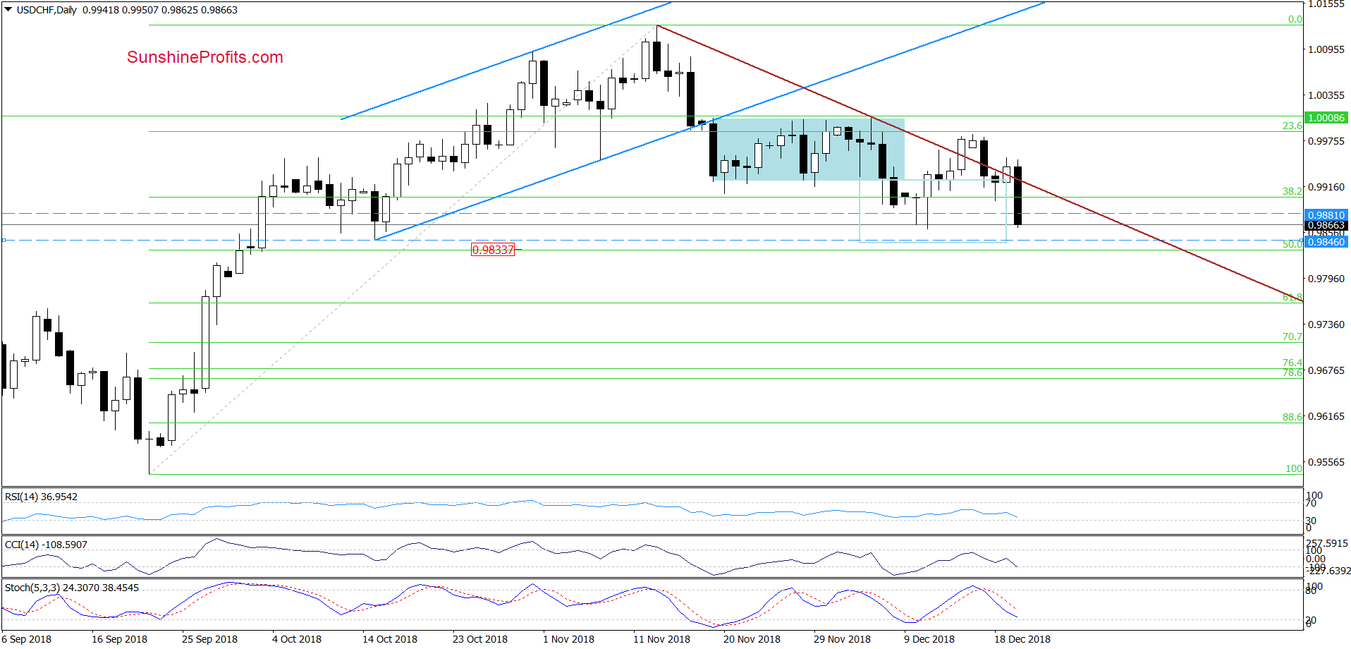 USD/CHF - daily chart