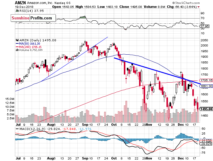 Daily Amazon.com, Inc. chart - AMZN