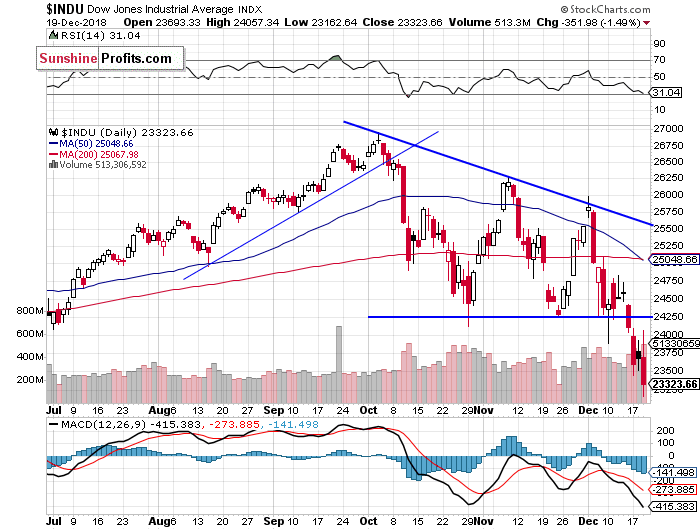 Daily DJIA index chart - DJIA, Blue-Chip Index