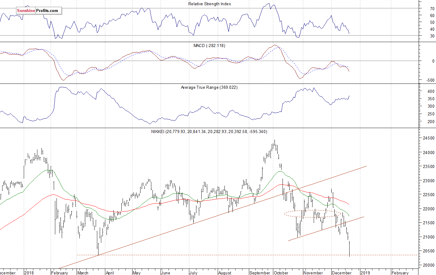 Daily Nikkei 225 index chart