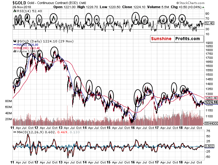 Gold Rsi Chart