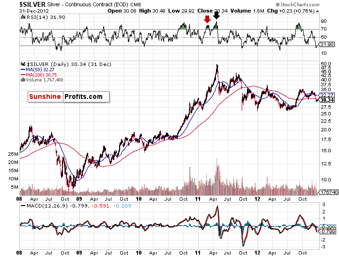 Rsi Chart