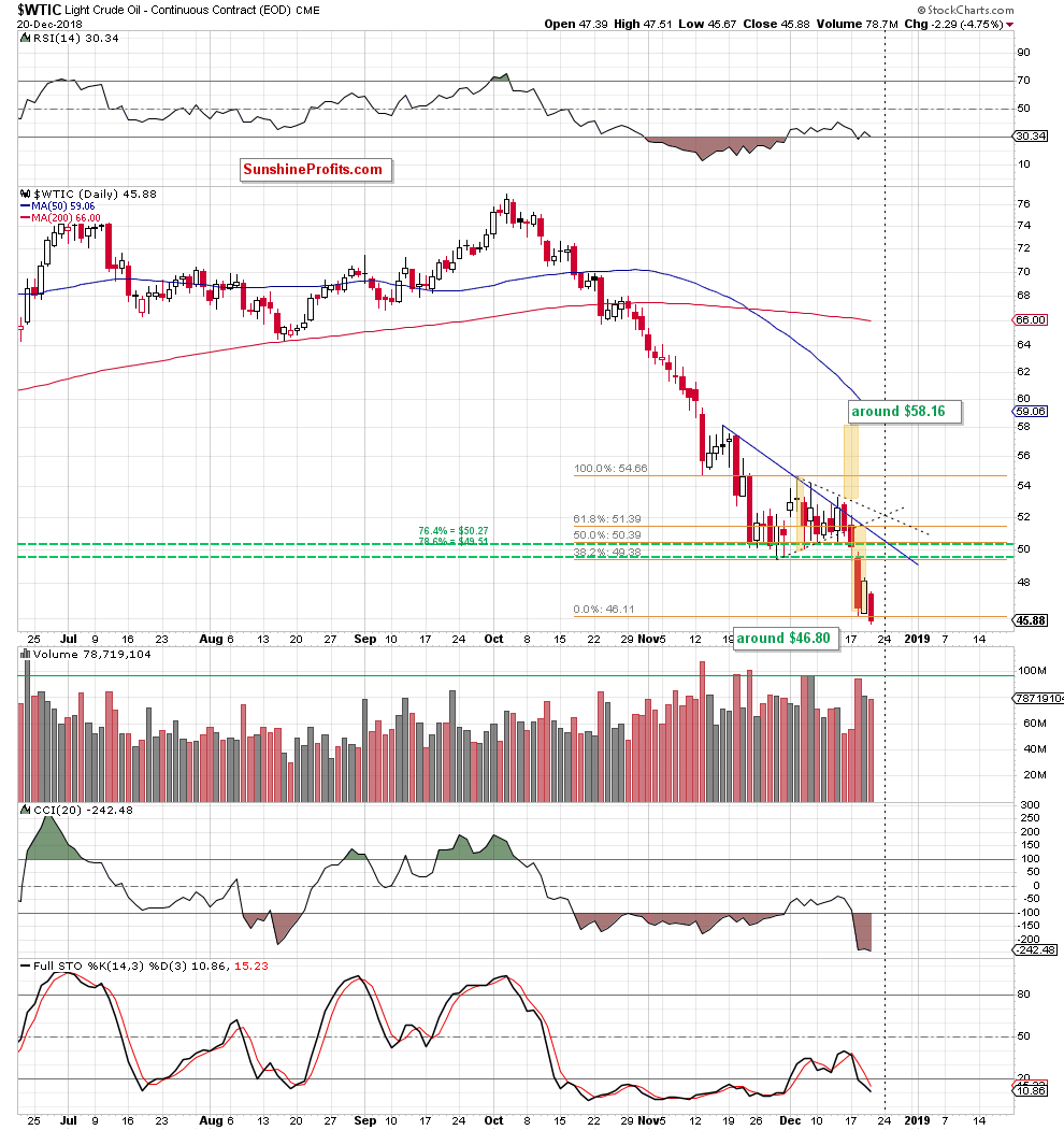 Light Crude Oil - Continuous Contract Daily
